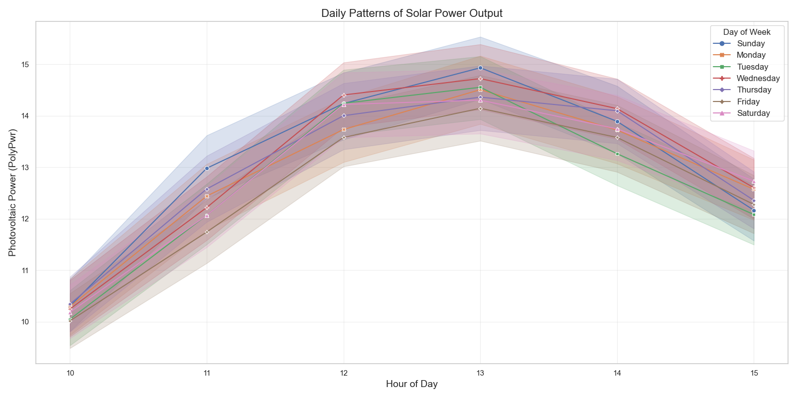 Daily Power Output Patterns
